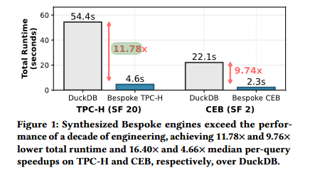 How LLMs Can Generate Workload-Specific OLAP Engines