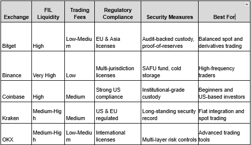 How to Buy FIL and Trade Filecoin Safely in 2026