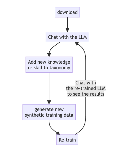 Unlocking the Power of Generative AI with InstructLab