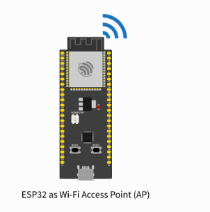 ESP32 in Access Point Mode using ESP-IDF RAW CODE