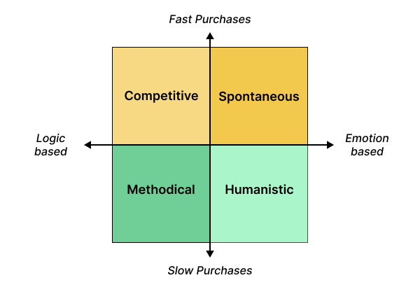Buyer modalities diagram by Bryan and Jeffrey Eisenberg