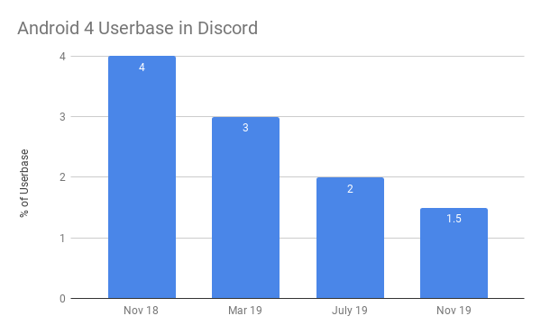 Breakdown of Discord Android apps’ user base that runs Android 4