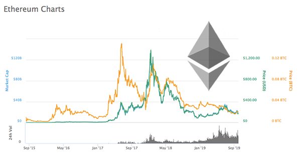 ethereum vs bitcoin chart