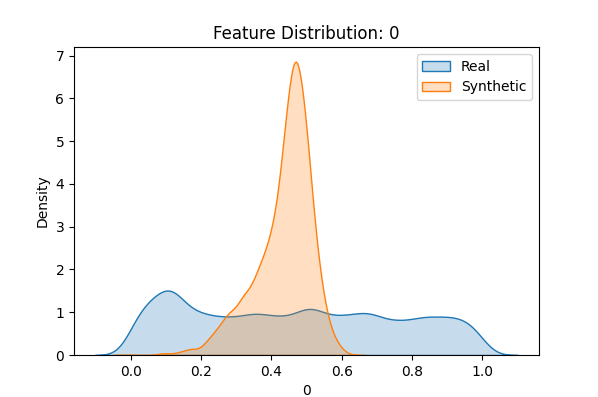 I Built a GAN That Generates Fake Bank Fraud Data — Here’s What Actually Happened
