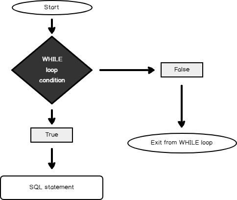 10 T-SQL Technique for Implementing Looping and Conditional Logic in Stored Procedure