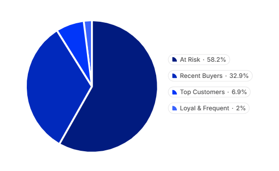 Part 2: From 97 Percent One-Time Buyers to 186% ROI through RFM Analysis