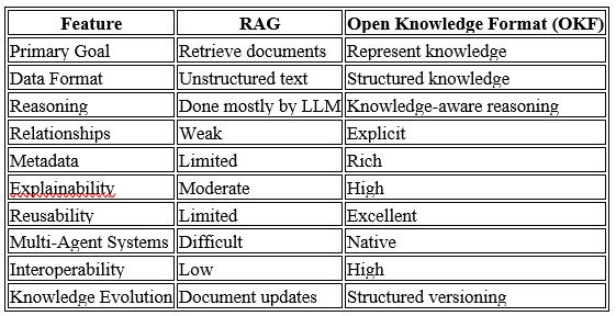 Open Knowledge Format (OKF) vs Retrieval-Augmented Generation (RAG): The Future of AI Knowledge…