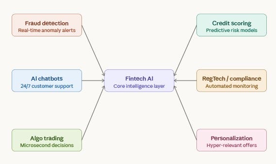What Are AI Use Cases in Fintech?
