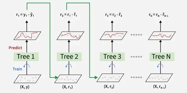 Extreme Gradient Boosting (XGBoost): A Practical Guide for High-Performance Machine Learning
