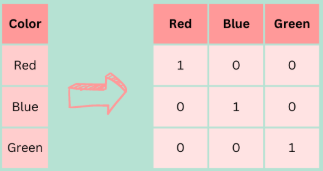 Data Preprocessing: Encoding and Feature Scaling in Machine Learning