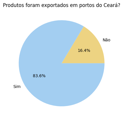 ANÁLISE DE MOVIMENTAÇÃO DE EXPORTAÇÕES NOS PORTOS DO CEARÁ