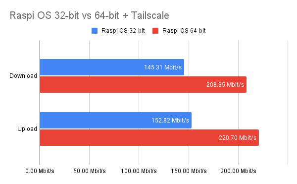 Raspi 32-bit vs 64-bit Tailscale