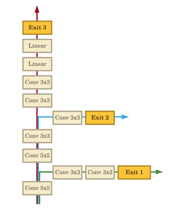 BranchyNet: Teaching Neural Networks When to Stop Thinking
