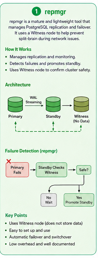 PostgreSQL High Availability: repmgr vs Patroni vs pg_auto_failover