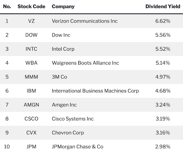 List of the Dogs of the Dow 2023