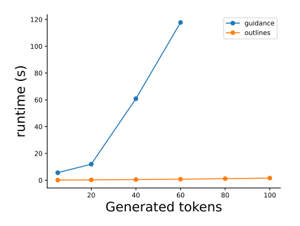 Guided Generation with Outlines