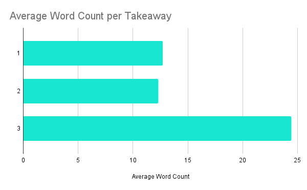 Average Word Count per Takeaway