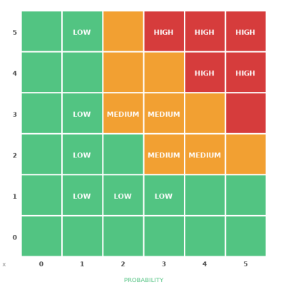 Human Factors Risk Assessment