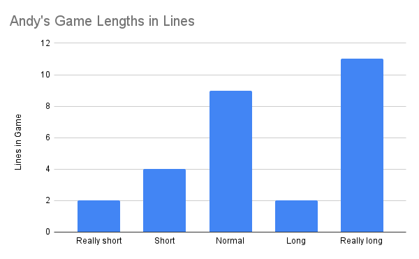 Andy’s Game Lengths In Lines bar chart