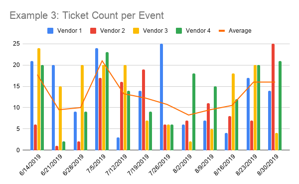 A ticket count chart based on random ticket data