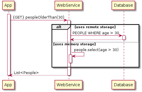 API sequence nedir?