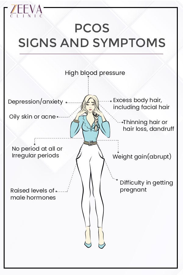 PCOS — Signs ans Symptoms