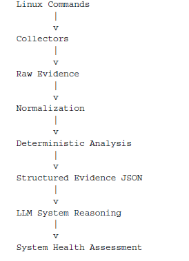 Building LinuxMD: From Linux Evidence to System Reasoning