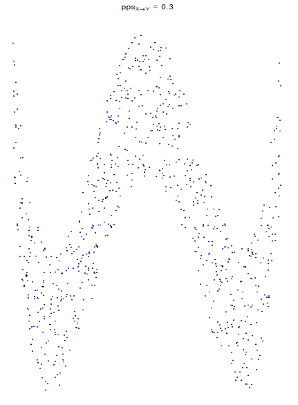 Using The Predictive Power Score In R Laptrinhx