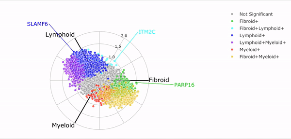 Gif of interactive radial plot showing the differential expression of probes between all three groups.