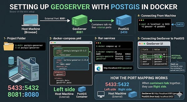 GIS on Medium - Installing PostGIS and GeoServer with Docker