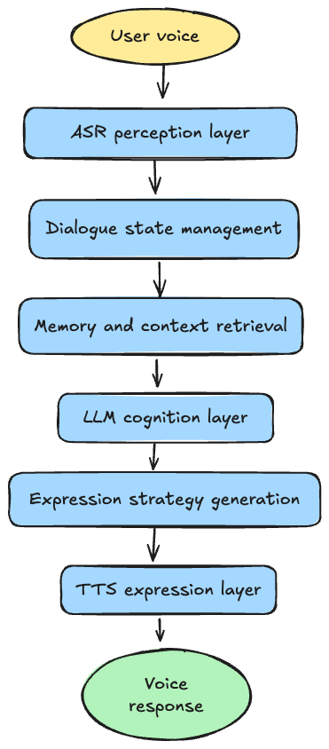 The Three-Layer Architecture of Voice-Based AI Companion Agents: From Hearing, to Understanding, to…