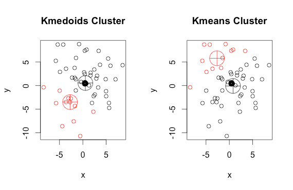 K-Means vs. K-Medoids: Which Clustering Algorithm Actually Handles Your Messy Data?