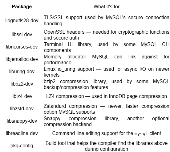 Why MySQL Won’t Install on Debian 13 Trixie + aaPanel (And How I Fixed It on an s905x Board)
