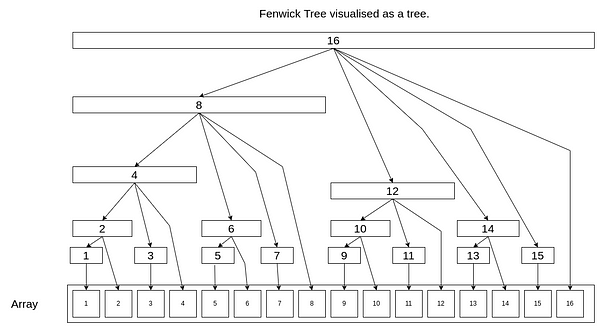 Fenwick tree visualization