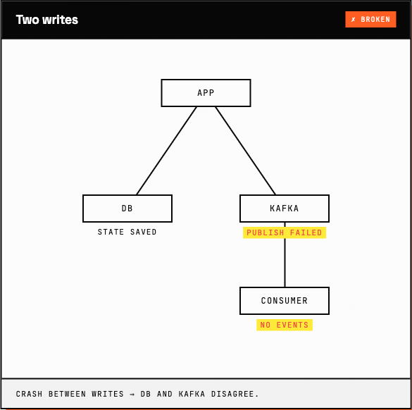 Ekbatan, an event-driven persistence framework for Java services on Spring, Quarkus, and Micronaut
