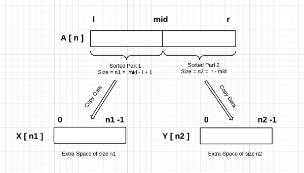 merge sort algorithm merging process data copy