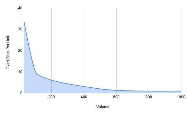 Economies of scale cost of packaging graph