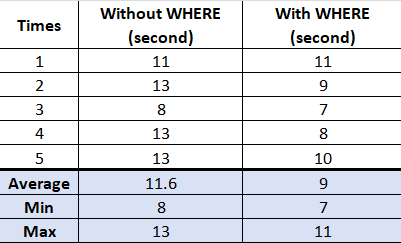 Why limit 10 is sometimes slow in Distributed SQL Engines?