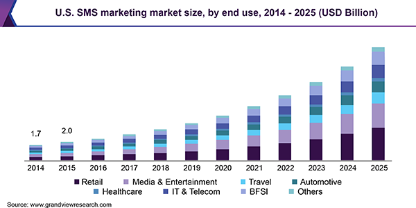 A picture of a stacked bar graph showing the U.S. SMS marketing size in the billions separated by industry- there is a clear exponential growth curve.