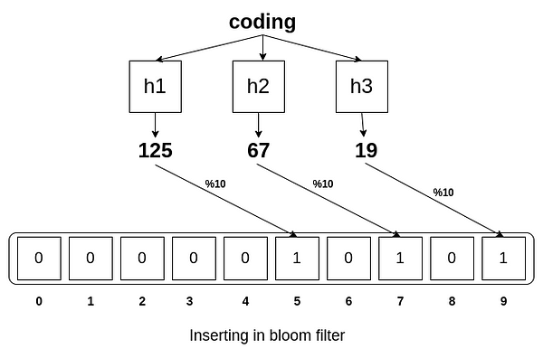 Inserting an item to the bloom filter example