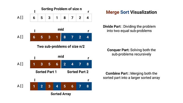 merge sort algorithm divide and conquer steps