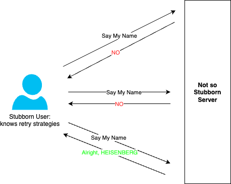 Retry Strategies: Worst to Best
