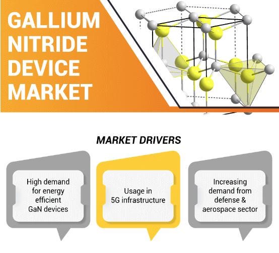 Gallium Nitride Device Market Analysis Opportunities and Future Demand