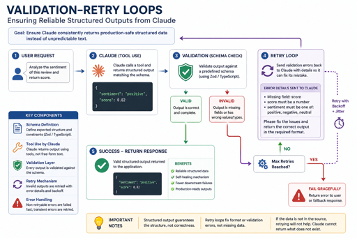 Validation–Retry Loops in AI Systems