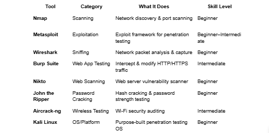 What Will I Actually Learn in an Online Ethical Hacking Course? (Tools, Skills & Career Path)