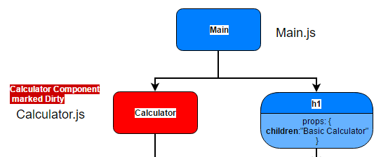 Calculator component marked Dirty