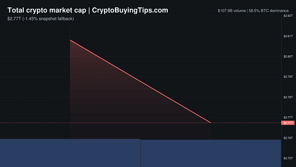 Crypto Market Overview — May 7, 2026