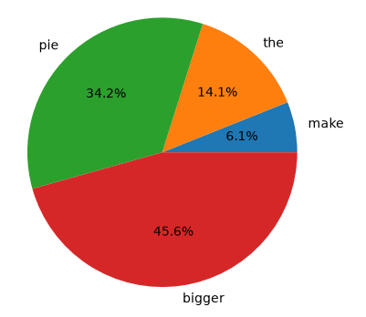 Show Proportions of Your Data with Pie Chart in Matplotlib with Python