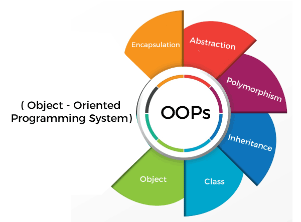 Object-Oriented Programming in JavaScript