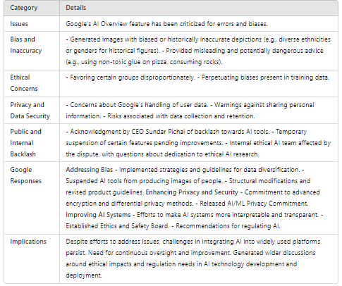 Google’s AI Overview Issues